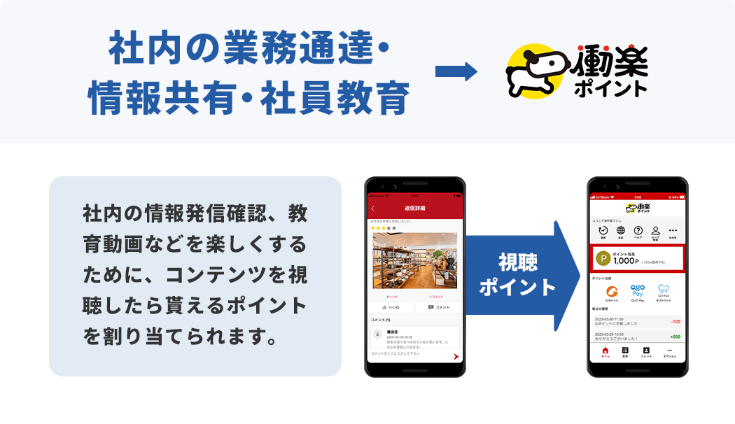 4：社内の業務通達・情報共有・社員教育　社内の情報発信確認、教育動画などを楽しくするために、コンテンツを試聴したら貰えるポイントを割り当てられます。