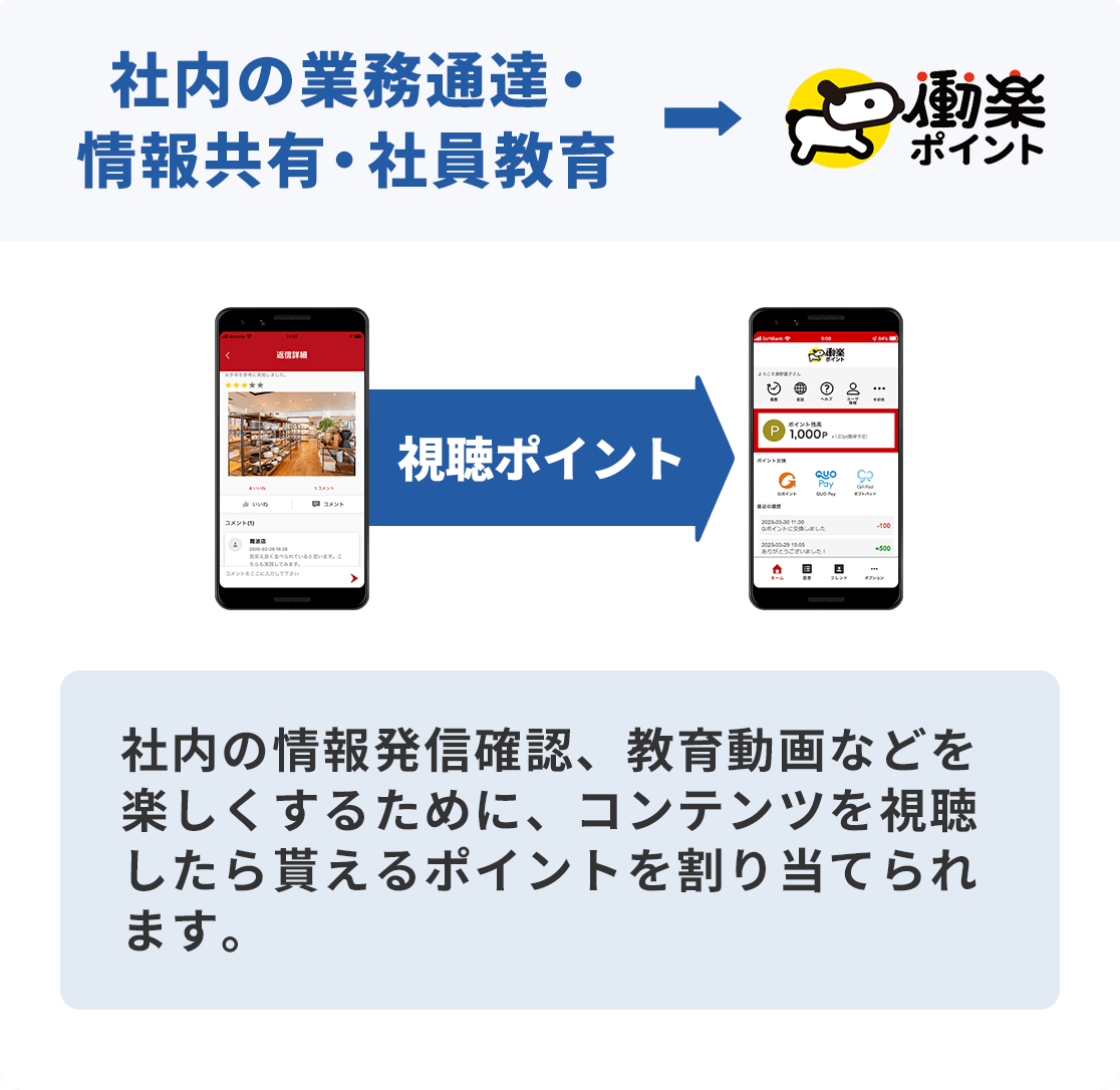 4：社内の業務通達・情報共有・社員教育　社内の情報発信確認、教育動画などを楽しくするために、コンテンツを試聴したら貰えるポイントを割り当てられます。