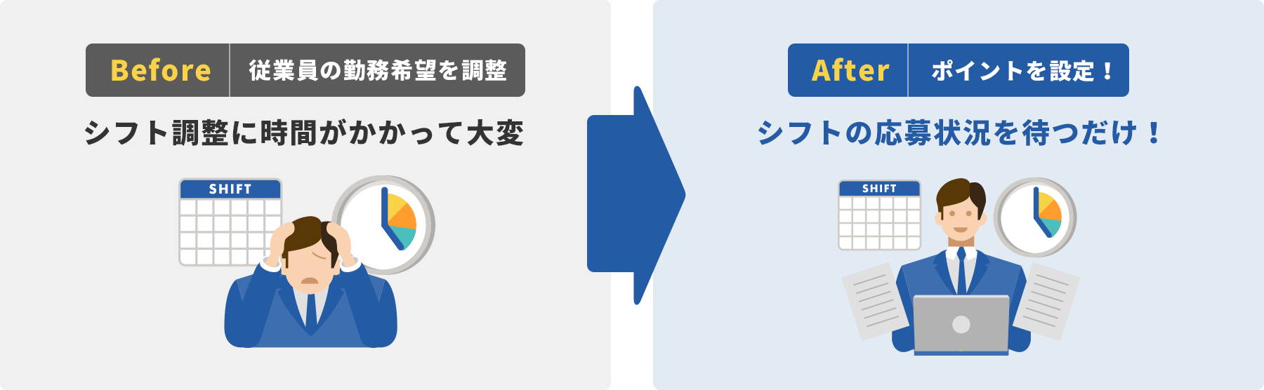 「Before 従業員の勤務希望を調整」シフト調整に時間がかかって大変 / 「After ポイントを設定！」シフトの応募状況を待つだけ！