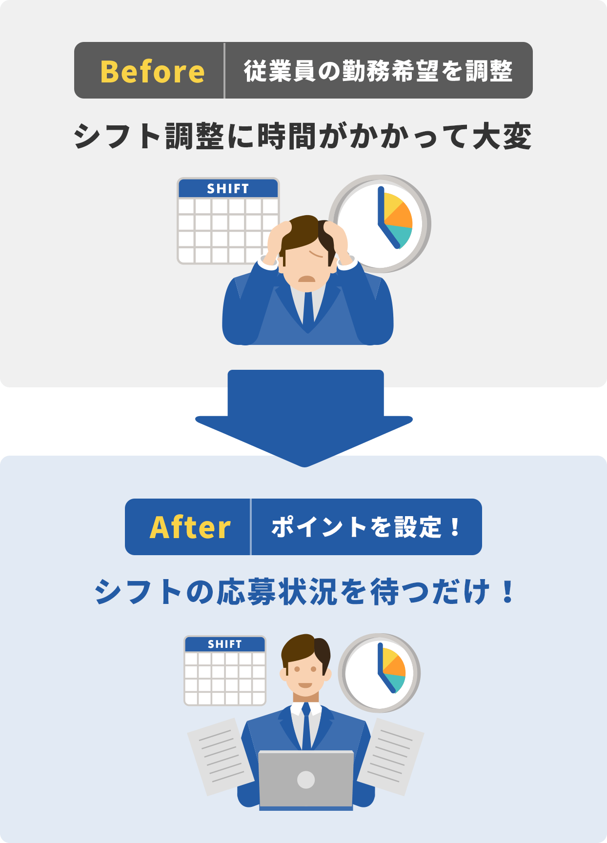 「Before 従業員の勤務希望を調整」シフト調整に時間がかかって大変 / 「After ポイントを設定！」シフトの応募状況を待つだけ！