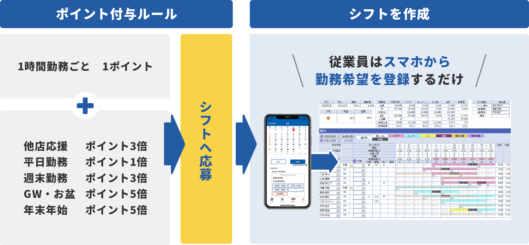 ＜ポイント付与ルール＞1時間勤務ごと1ポイント＋他店応援ポイント3倍 平日勤務ポイント1倍 週末勤務ポイント3倍 GW・お盆ポイント5倍 年末年始 ポイント5倍→シフトへ応募→＜シフトを作成＞従業員はスマホから勤務希望を登録するだけ