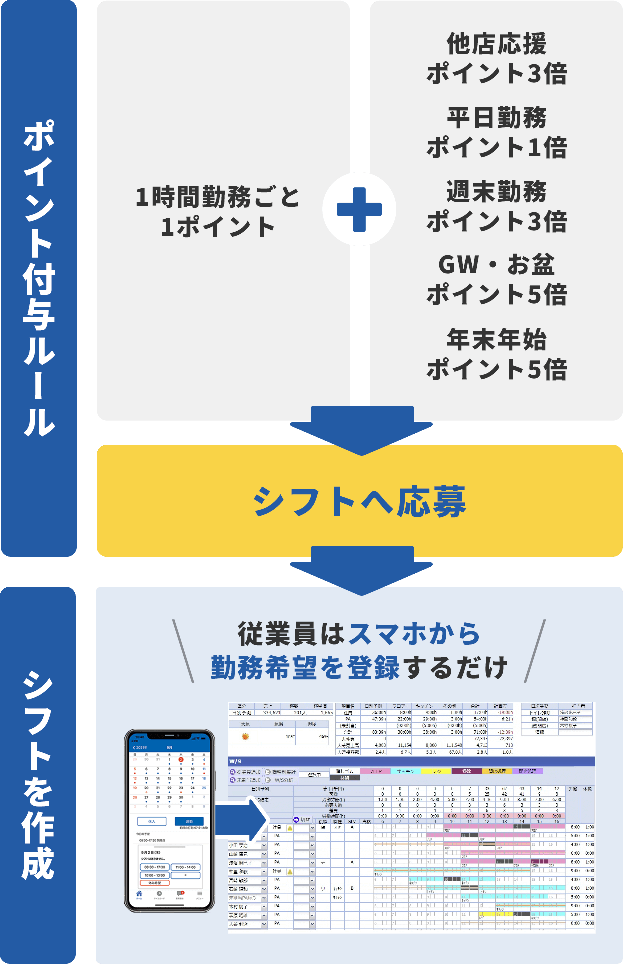 ＜ポイント付与ルール＞1時間勤務ごと1ポイント＋他店応援ポイント3倍 平日勤務ポイント1倍 週末勤務ポイント3倍 GW・お盆ポイント5倍 年末年始 ポイント5倍→シフトへ応募→＜シフトを作成＞従業員はスマホから勤務希望を登録するだけ