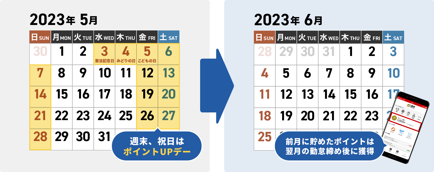 週末、祝日はポイントUPデー 前月に貯めたポイントは翌月勤怠締め後に獲得