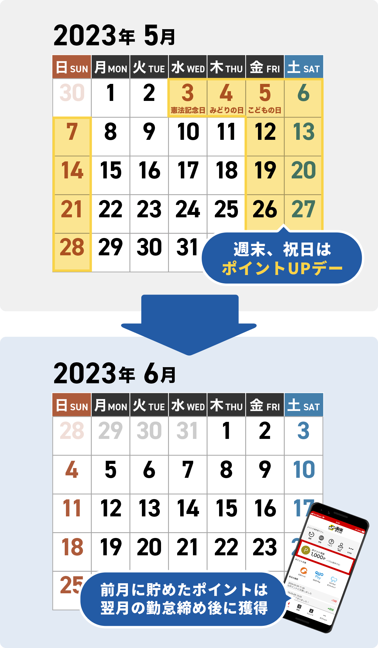 週末、祝日はポイントUPデー 前月に貯めたポイントは翌月勤怠締め後に獲得