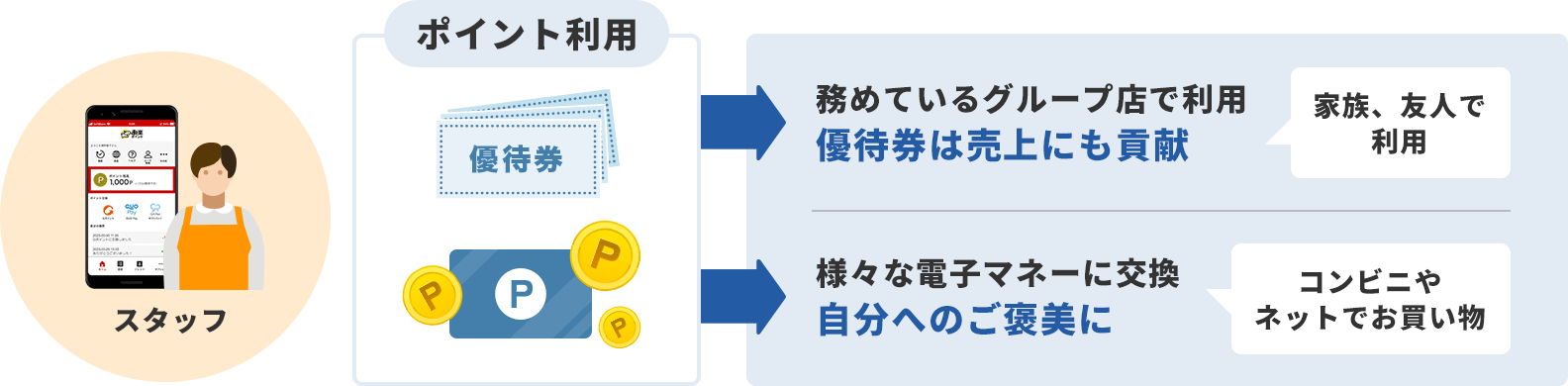 ポイント利用 勤めているグループ店で利用 優待券は売上にも貢献（家族、友人で利用） 様々な電子マネーに交換 自分へのご褒美に（コンビニやネットでお買い物）