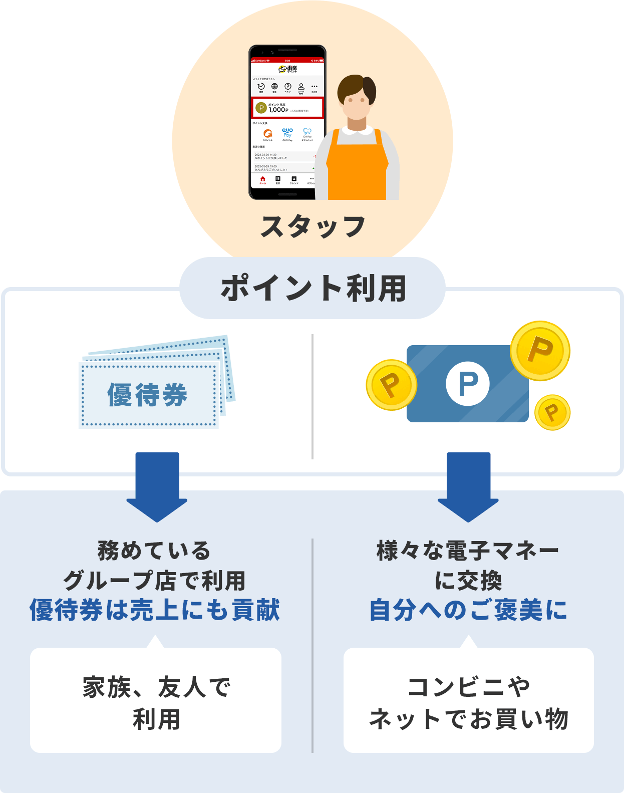 ポイント利用 勤めているグループ店で利用 優待券は売上にも貢献（家族、友人で利用） 様々な電子マネーに交換 自分へのご褒美に（コンビニやネットでお買い物）