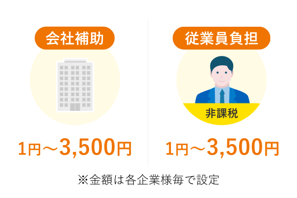 会社補助1円〜3,500円 従業員負担1円〜3,500円 ※金額は各企業様毎で設定