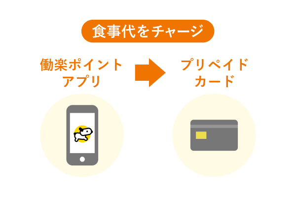 食事代をチャージ 働楽ポイントからプリペイドカードへ
