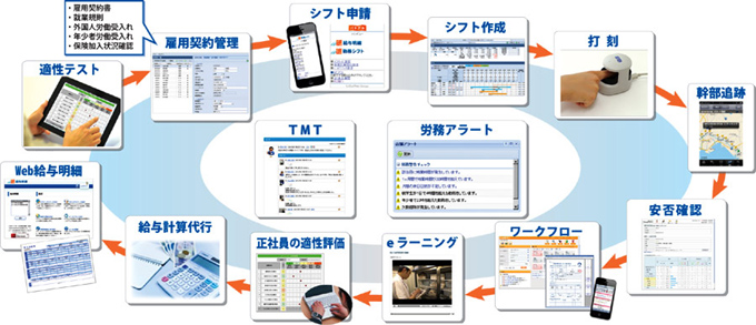 パート・アルバイトの採用から退店までの一連の業務や問題をリアルタイムに見える化します！