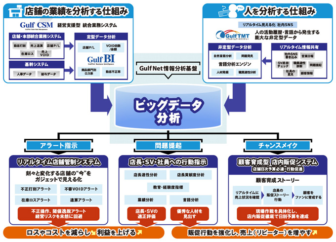 ビッグデータの「分析」に注目し、データの収集から分析、さらにその分析結果を具体的な行動に結びつけるところまでを一気通貫で実現する分析ソリューションを用意いたしました。