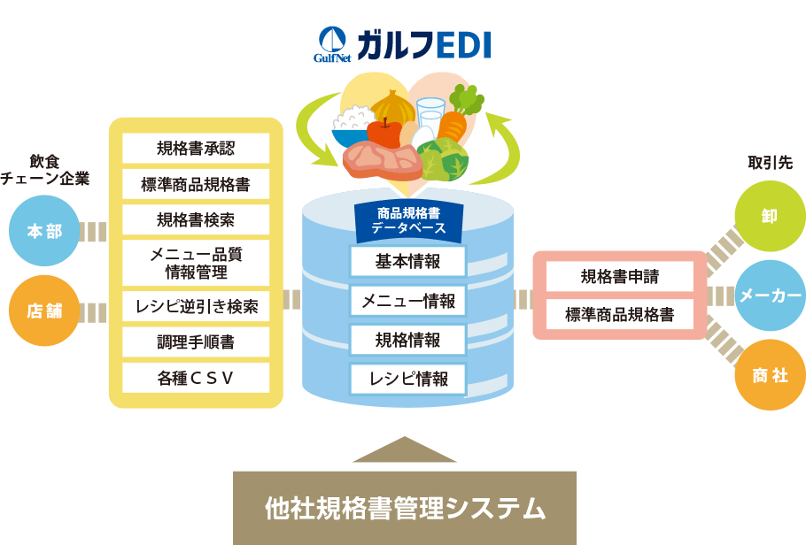 ガルフEDIサービスイメージ