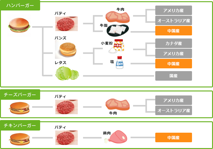 使用食材の例