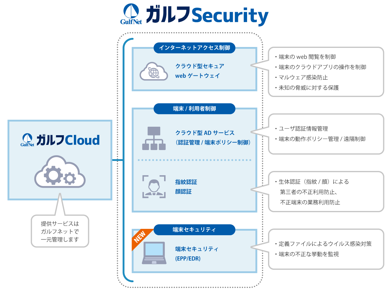 ガルフSecurityイメージ図