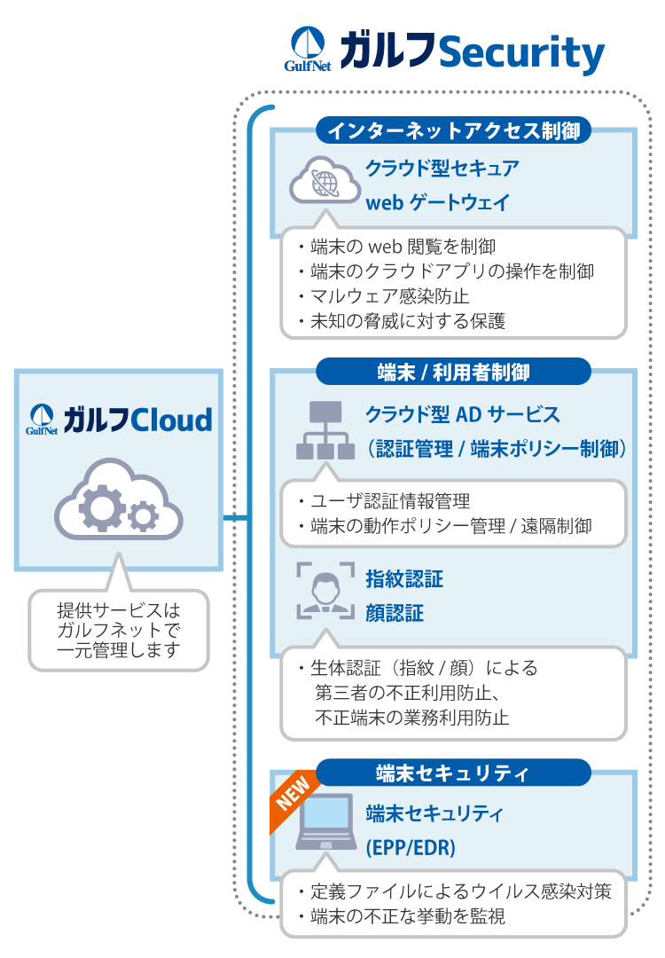 ガルフSecurityイメージ図