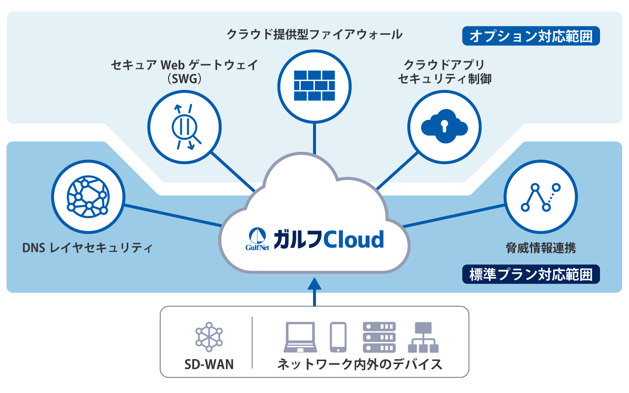 インターネット接続制御