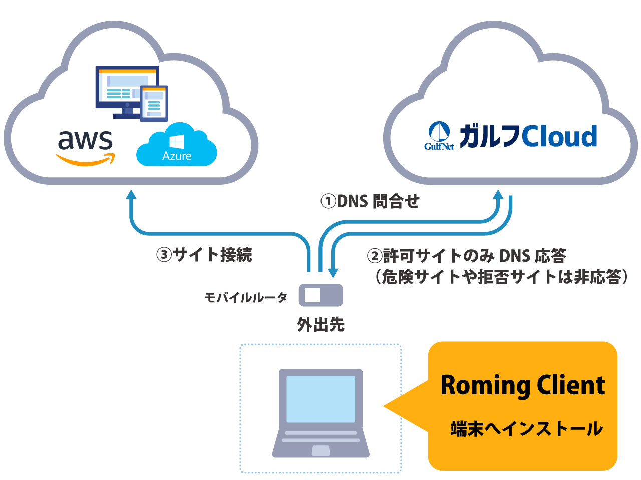 端末にアプリインストール