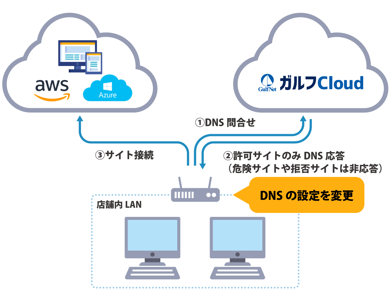 NW機器に設定追加