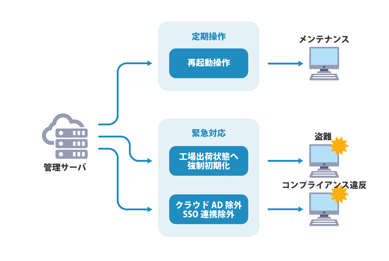 遠隔操作