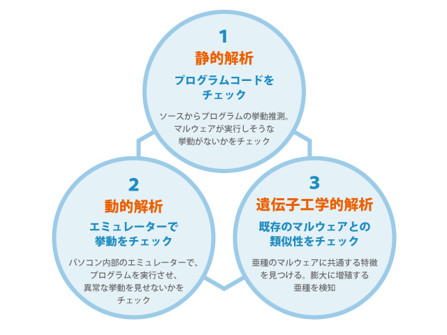 高度な検出システム「ヒューリスティック技術」