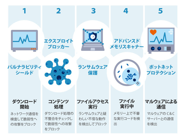 多層防御機能で新種ウイルスなどの脅威を防御