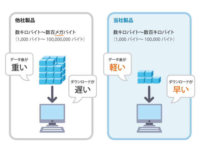 ウイルス定義ファイルの転送サイズ削減