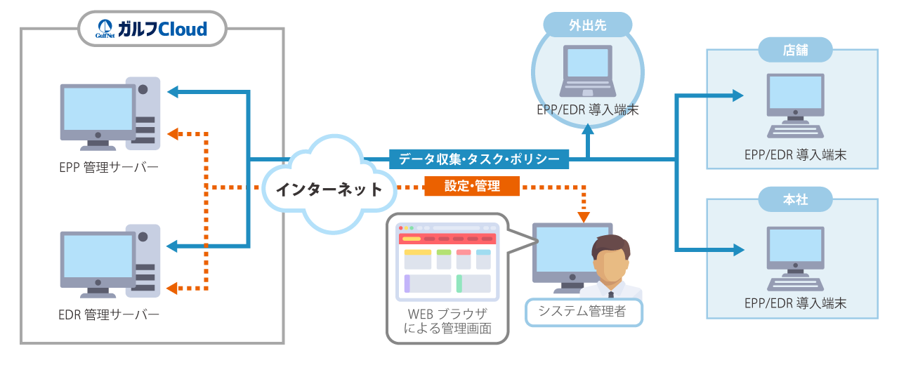 端末集中管理の概要図