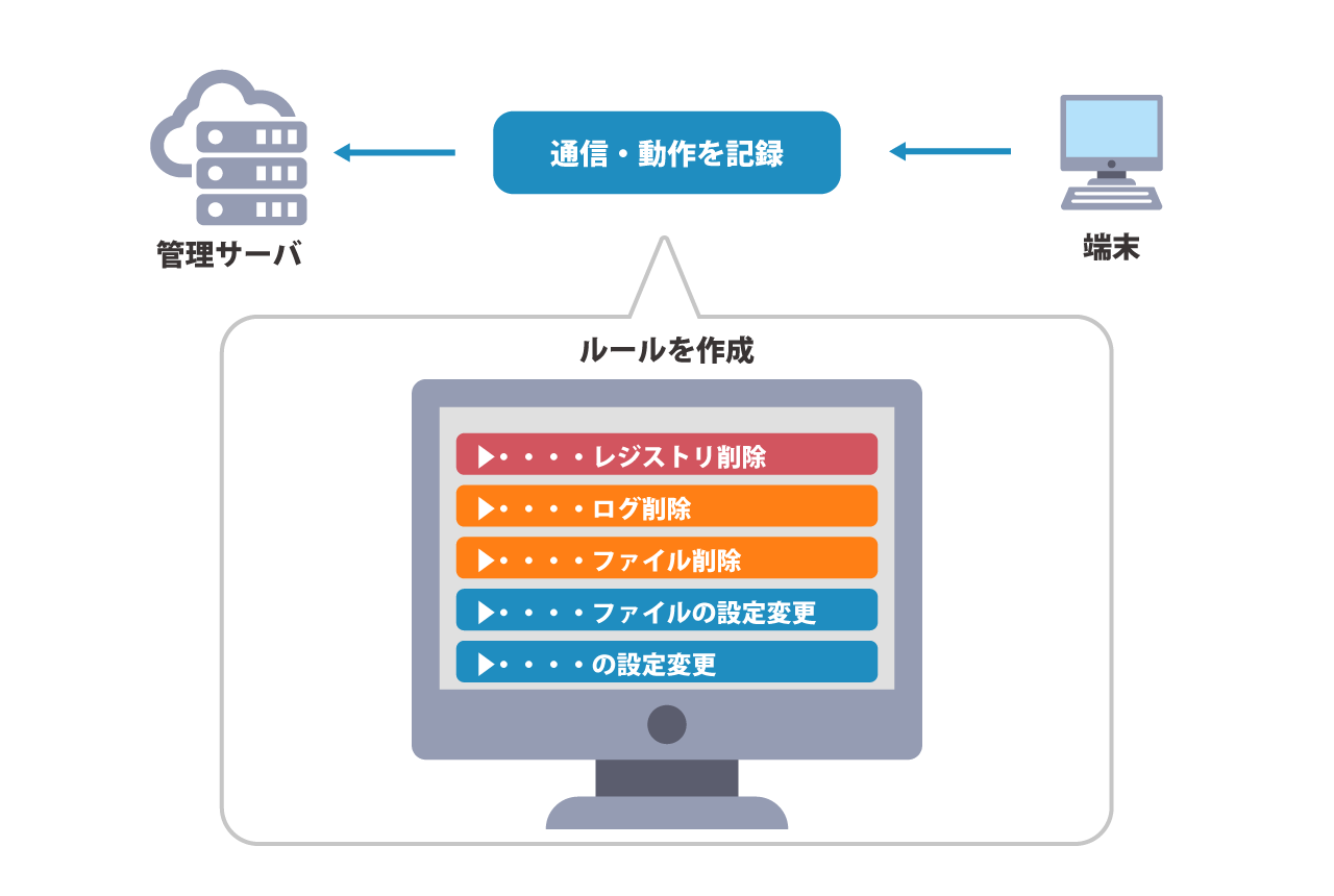 端末の挙動監視ルールを作成