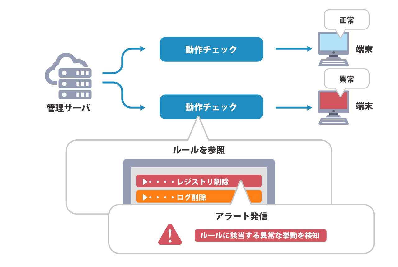 端末の挙動監視ルールを参照