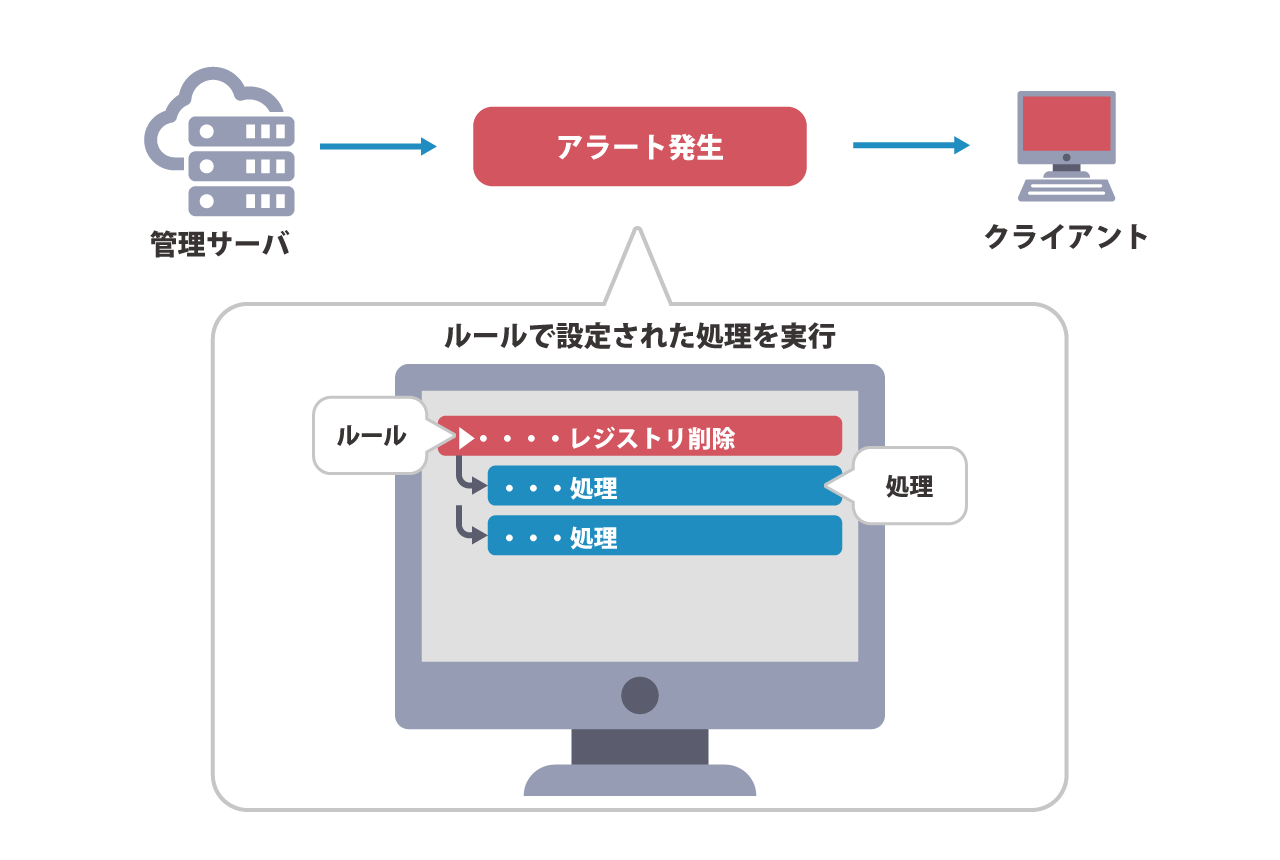 感染端末の遠隔操作ルールを実行