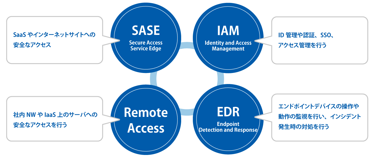 SASE/IAM/RemoteAccess/EDR