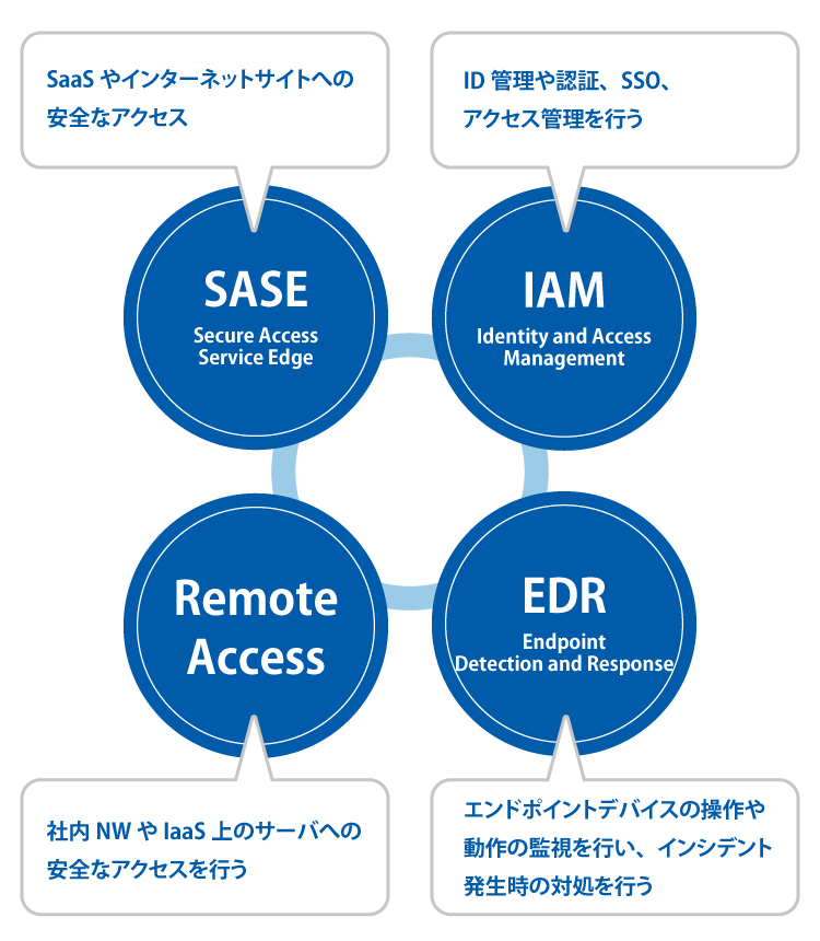 SASE/IAM/RemoteAccess/EDR