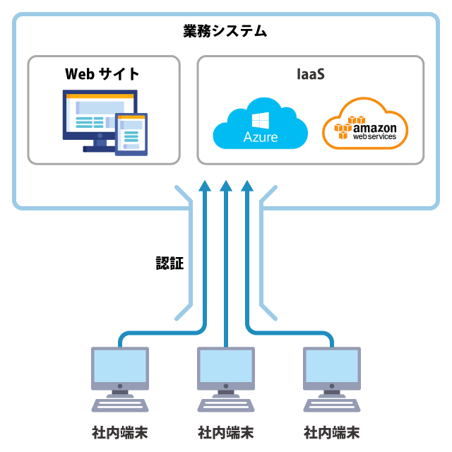 既存セキュリティイメージ図