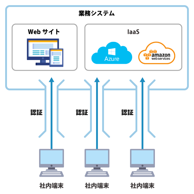 ゼロトラストセキュリティイメージ図