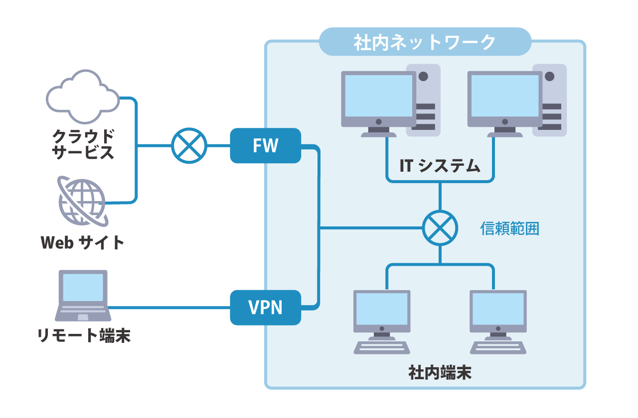 既存セキュリティ イメージ図