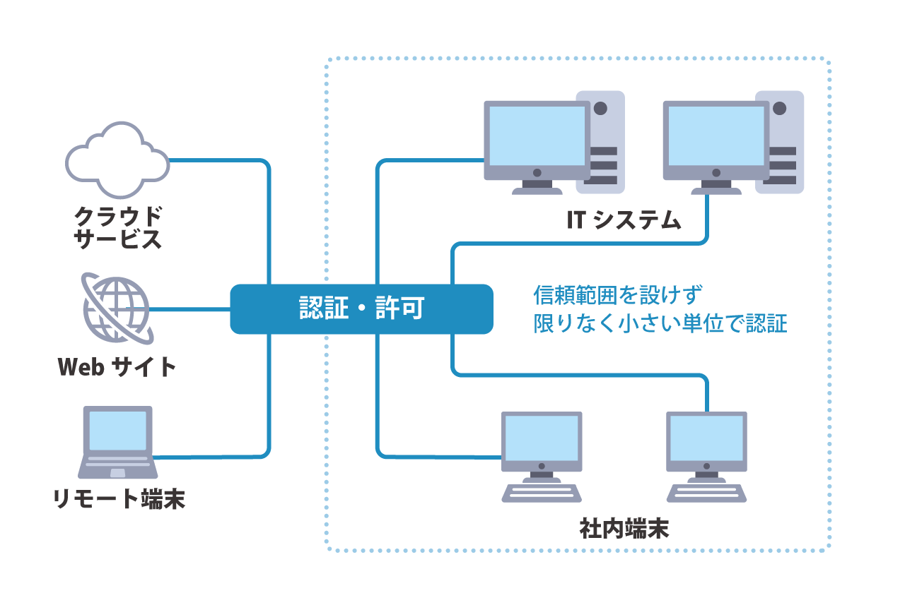 ゼロトラスト イメージ図