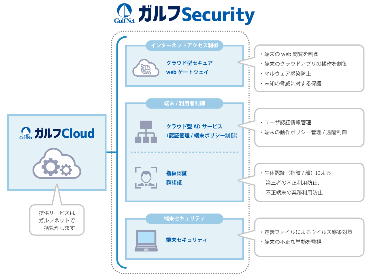 ガルフSecurityイメージ図