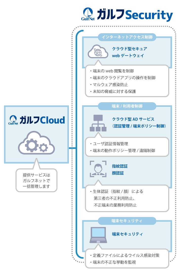 ガルフSecurityイメージ図