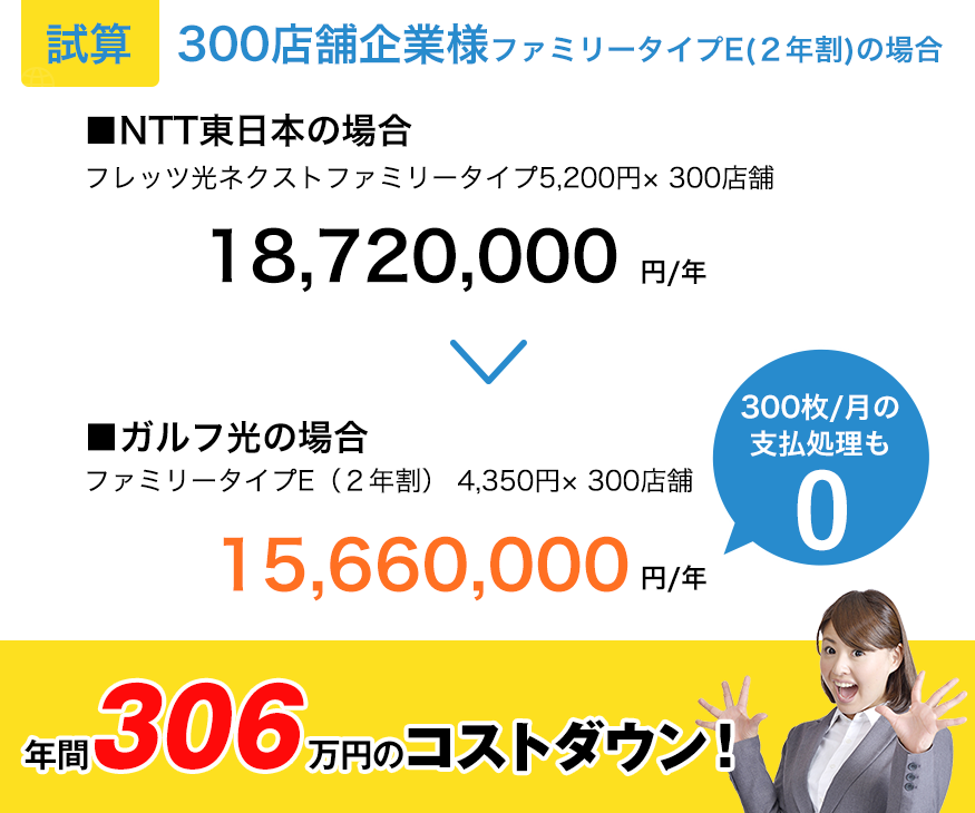 試算300店舗企業様ファミリータイプE(２年割)の場合 年間306万円のコストダウン！