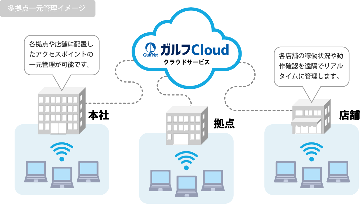 多店舗Wi-Fiの構築