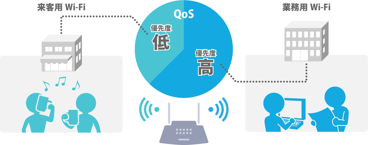 遠隔地の店舗を一元管理