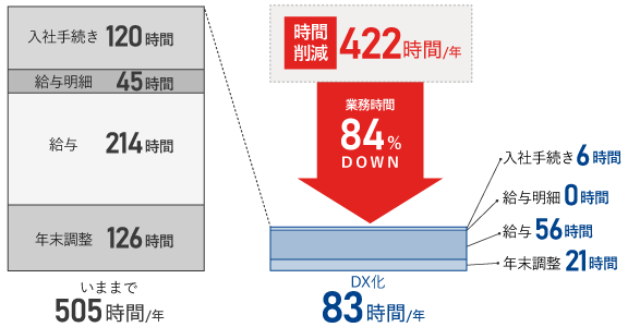 テクノロジーで業務を自動化