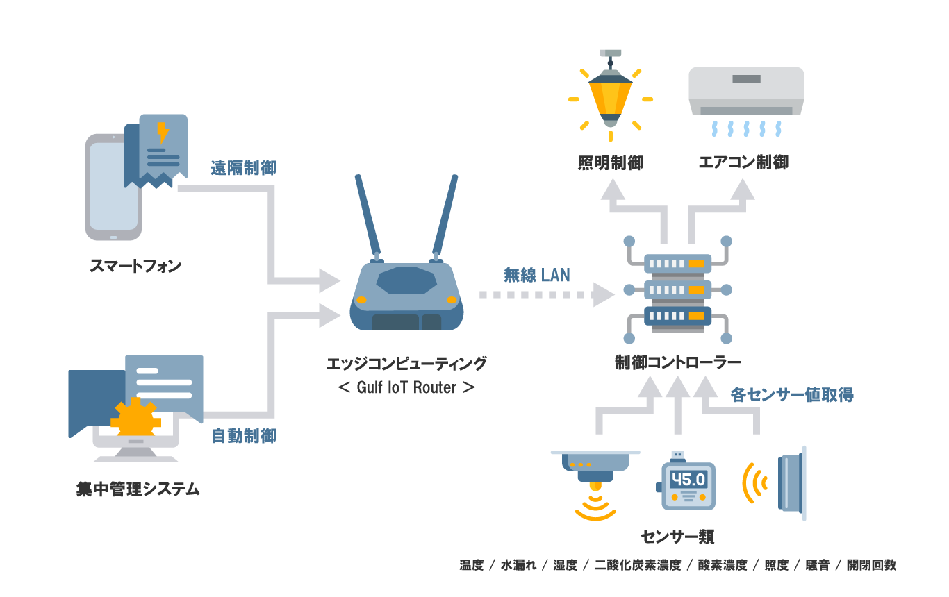 Iot 電気代削減ソリューション ガルフネット