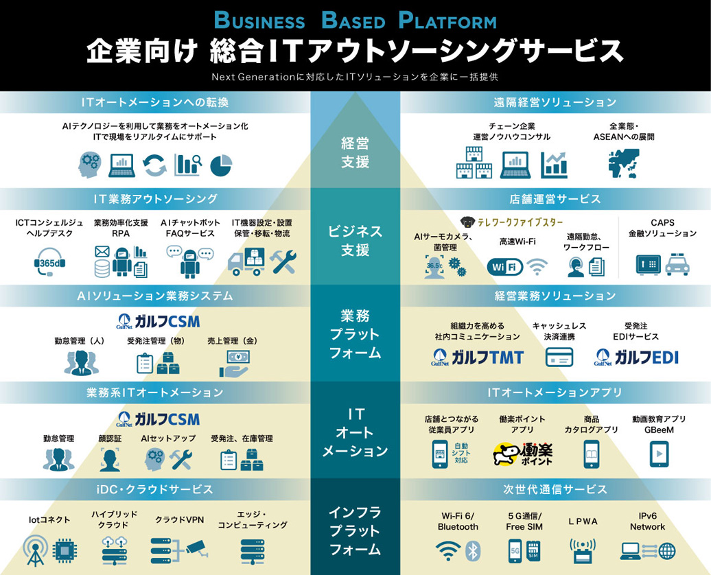 BBP(Business Based Platform)-企業向け総合ITアウトソーシングサービス-