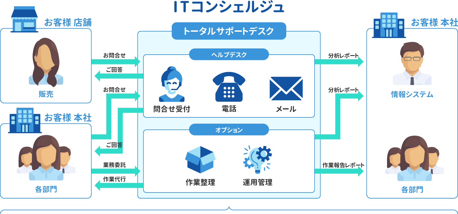 ITコンシェルジュ・トータルサポートデスク