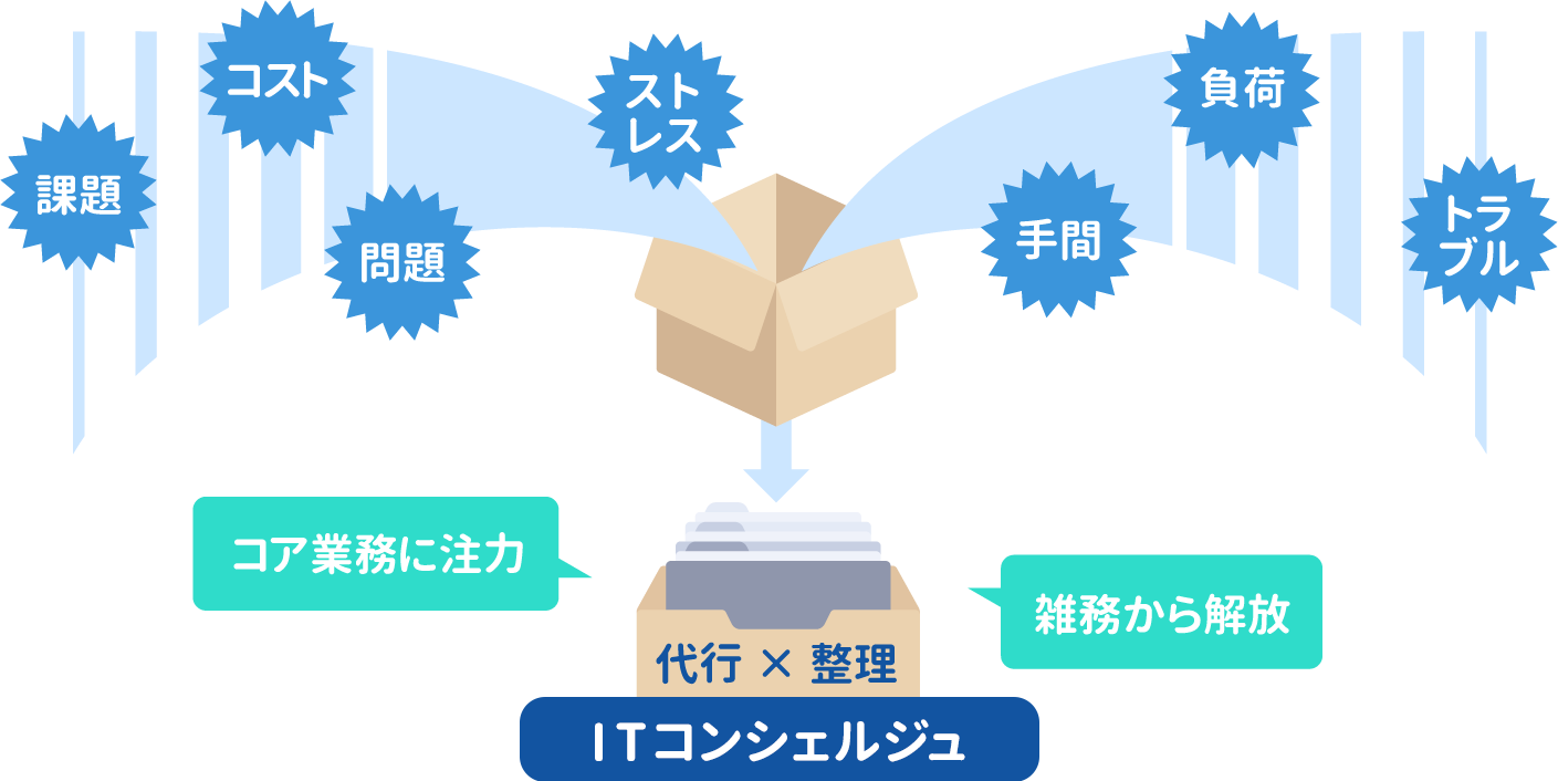 「課題」「コスト」「問題」「ストレス」「手間」「負荷」「トラブル」コア業務に注力。雑務から解放。IT業務アウトソーシング