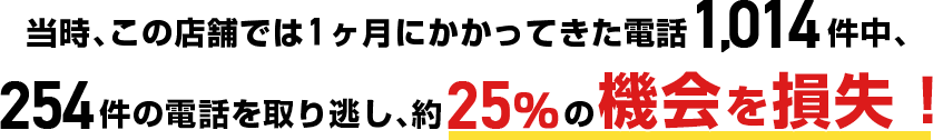 当時、この店舗では１ヶ月にかかってきた電話1,014件中、254件の電話を取り逃し、約25％の機会を損失！