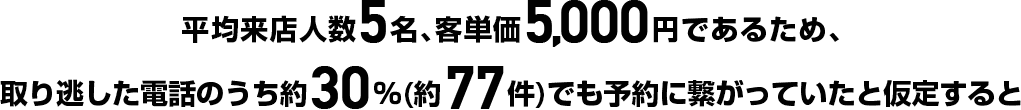 平均来店人数5名、客単価5,000円であるため、取り逃した電話のうち約30％（約77件）でも予約に繋がっていたと仮定すると