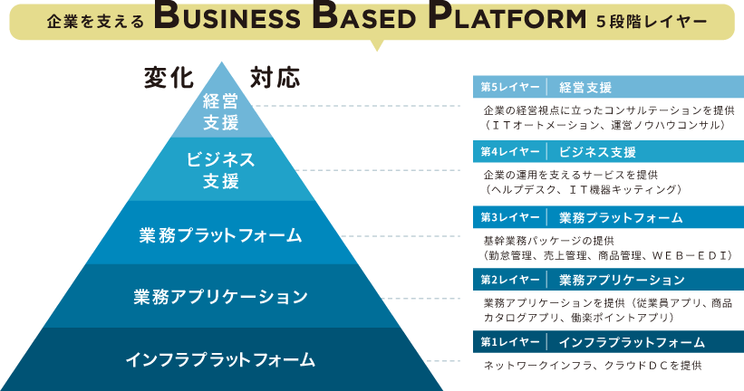 BBP（Business Based Platform）