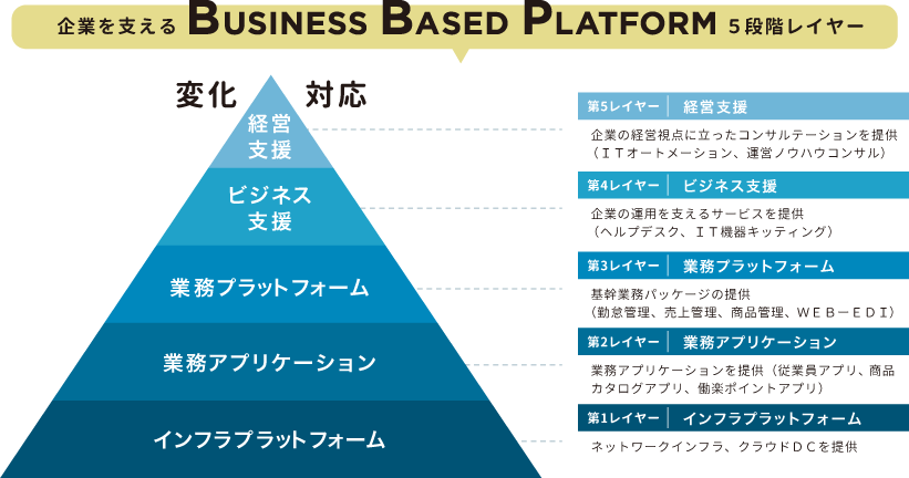 BBP(Business Based Platform)