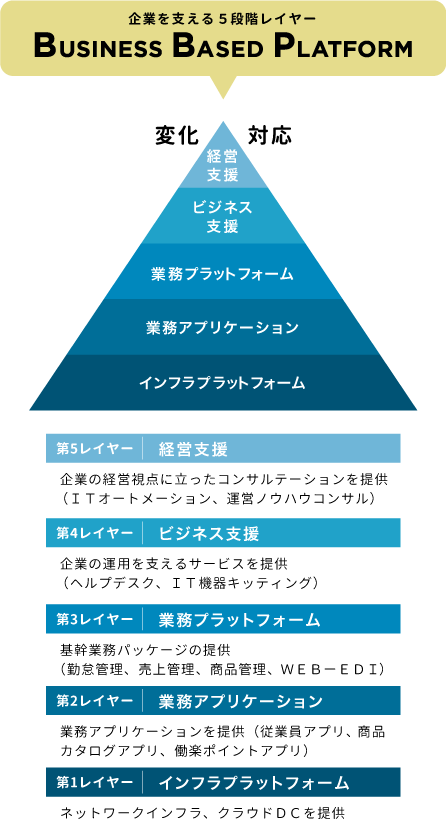 BBP(Business Based Platform)